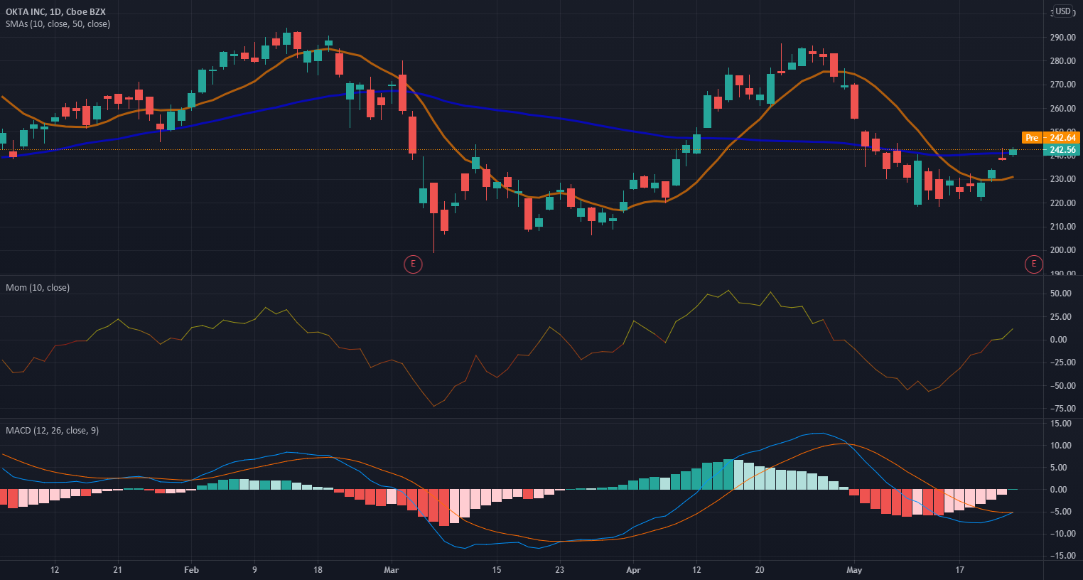 OKTA, MACD Histogram just turned positive for NASDAQ:OKTA by tickeron 1 OKTA, MACD Histogram just turned positive for NASDAQ:OKTA by tickeron