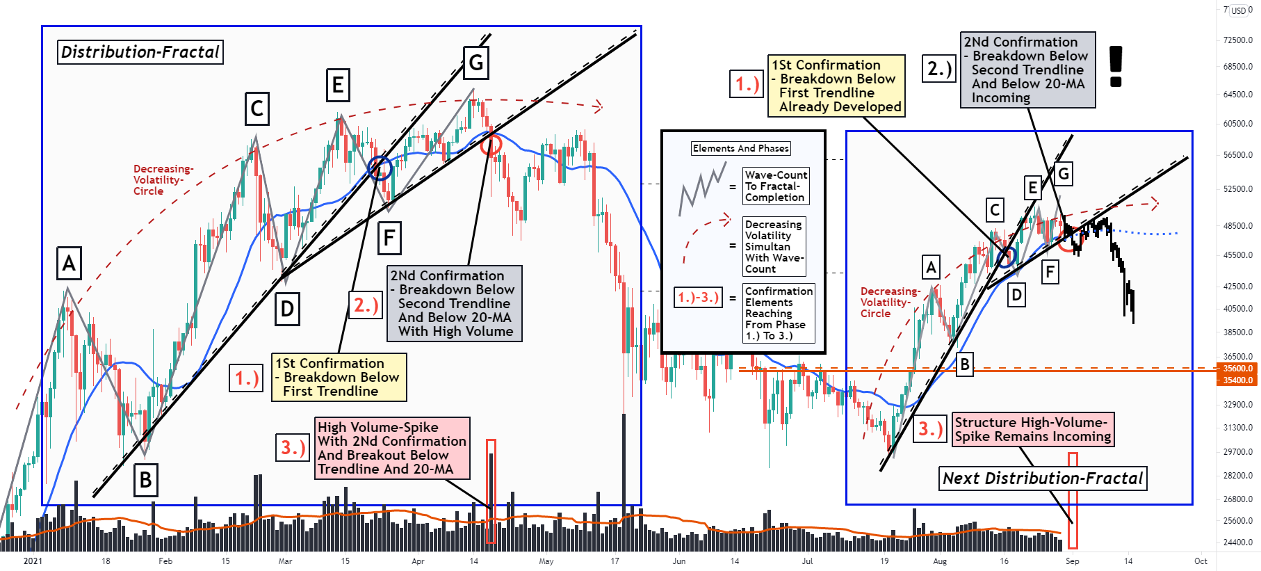 BITCOIN, Decisive DISTRIBUTION-FRACTAL Develops ONCE AGAIN! for BYBIT:BTCUSD by VincePrince 1 BITCOIN, Decisive DISTRIBUTION-FRACTAL Develops ONCE AGAIN! for BYBIT:BTCUSD by VincePrince