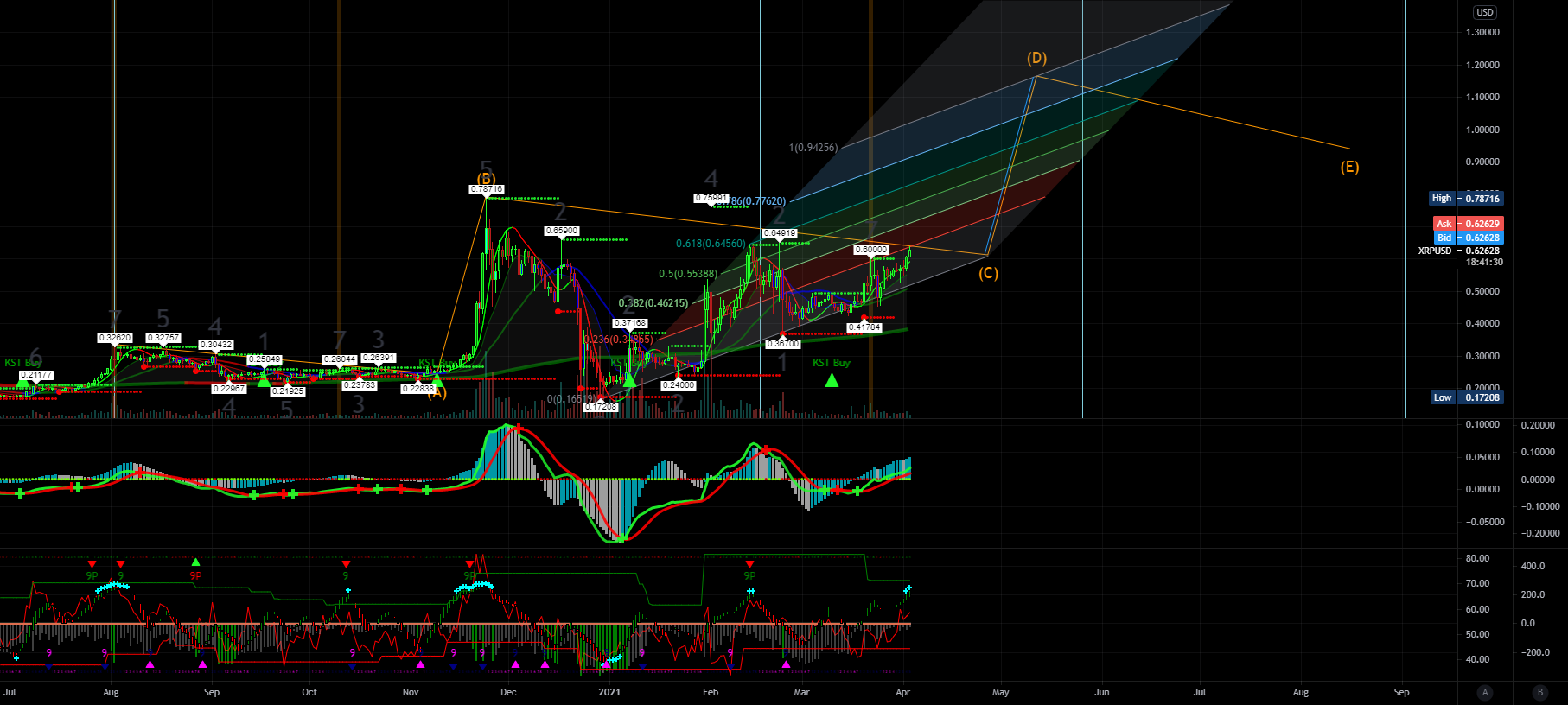 $XRP PT .90-1.15 next leg up, momentum in up-trending channel for KRAKEN:XRPUSD by Breakout_Room 1 $XRP PT .90-1.15 next leg up, momentum in up-trending channel for KRAKEN:XRPUSD by Breakout_Room