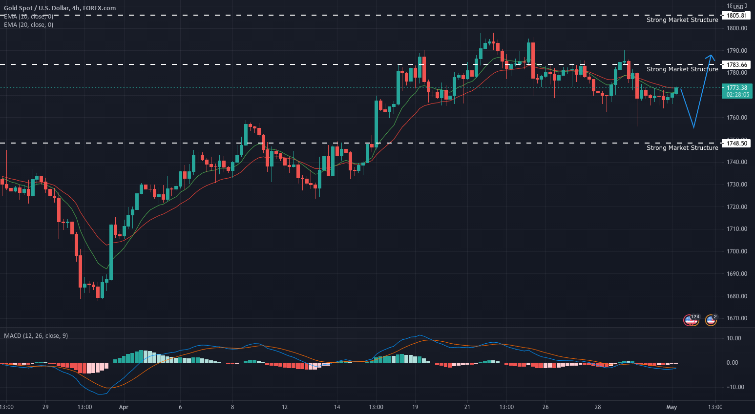 Short term Buy Mid Week for FOREXCOM:XAUUSD by soaringtothestars 1 Short term Buy Mid Week for FOREXCOM:XAUUSD by soaringtothestars