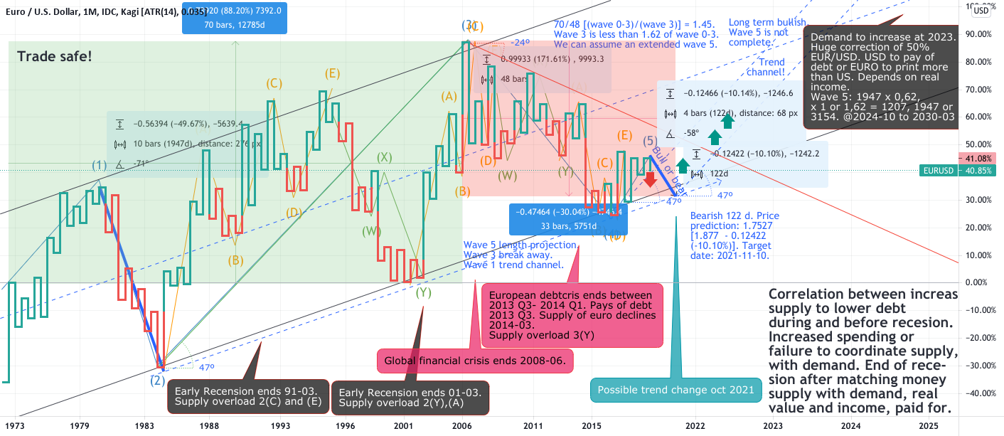 EURUSD monthly trendlines. for FX_IDC:EURUSD by libertasrei 1 EURUSD monthly trendlines. for FX_IDC:EURUSD by libertasrei