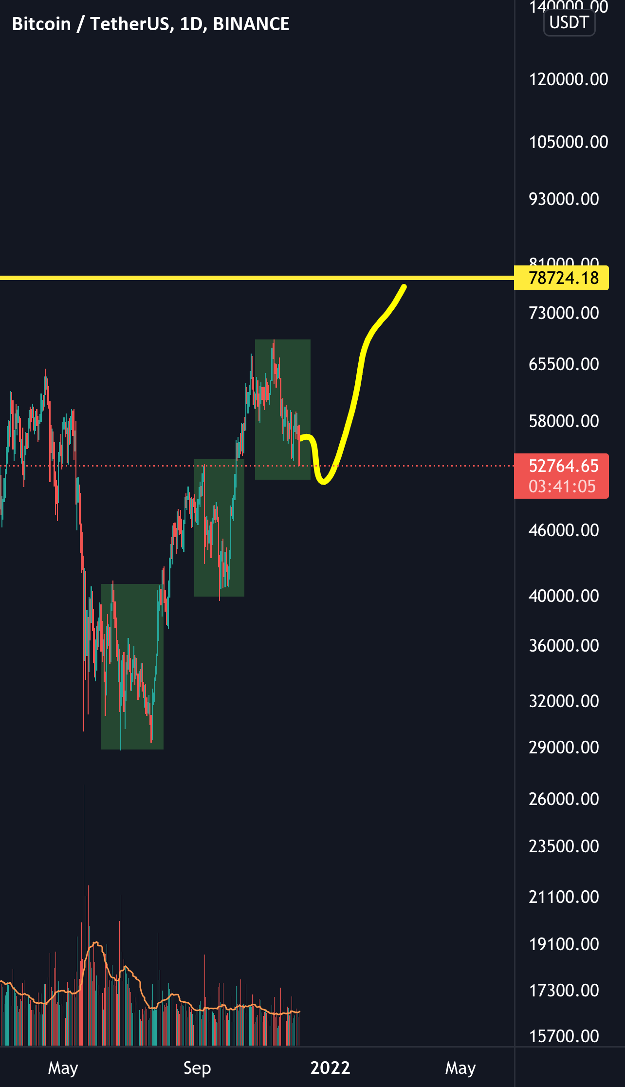 Btcusd for BINANCE:BTCUSDT by hamid6760 1 Btcusd for BINANCE:BTCUSDT by hamid6760