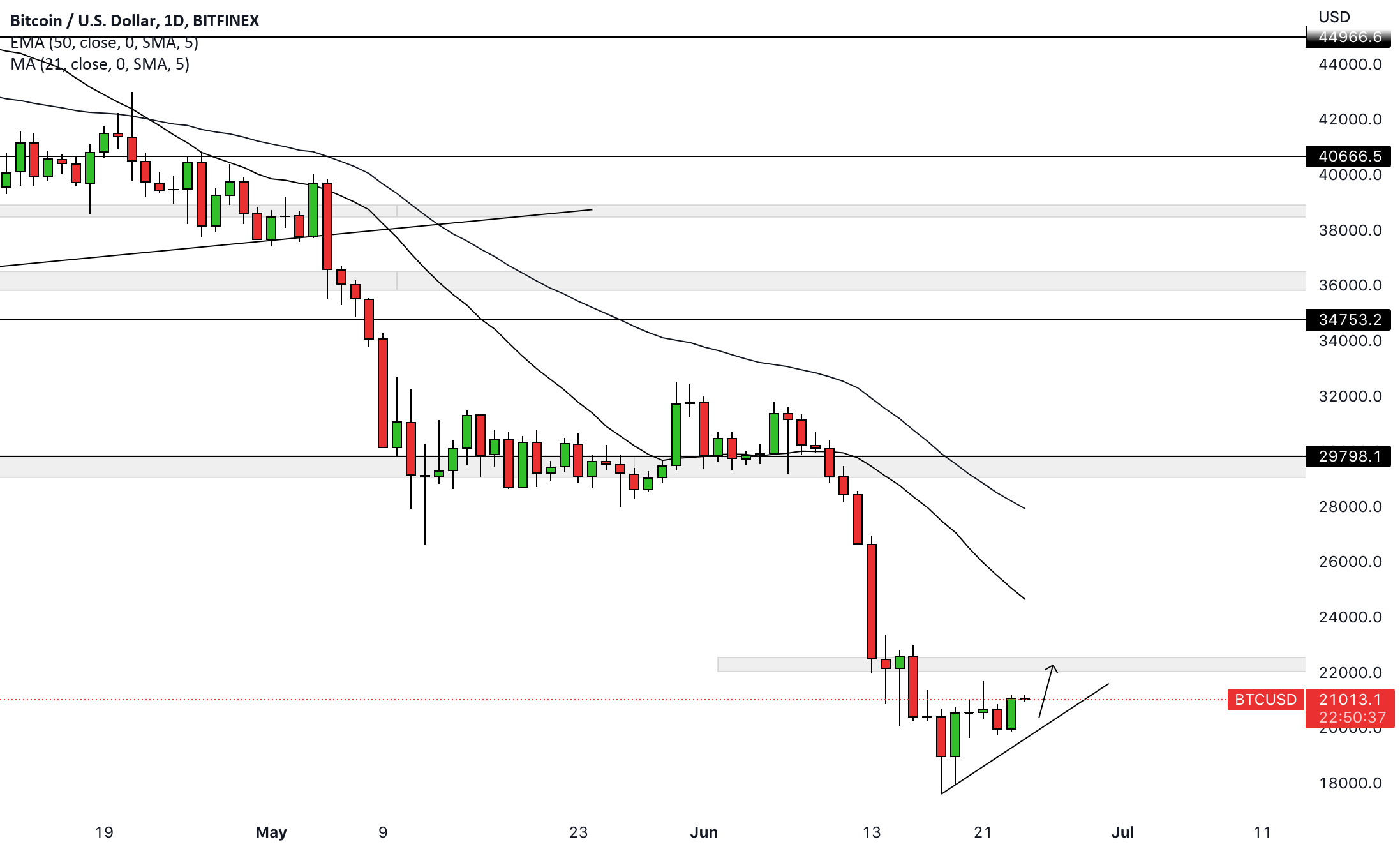 Bitcoin Daily Outlook for BITFINEX:BTCUSD by ChartAddicts 1 Bitcoin Daily Outlook for BITFINEX:BTCUSD by ChartAddicts