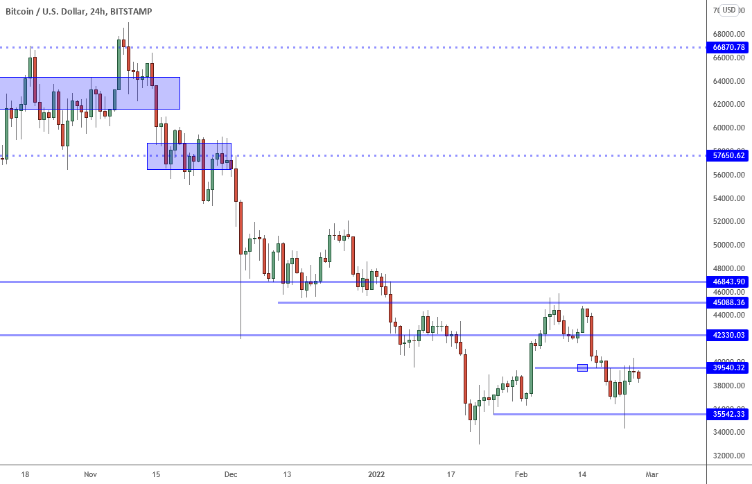 Bitcoin: 35K Support Likely To Break? for BITSTAMP:BTCUSD by MarcPMarkets 1 Bitcoin: 35K Support Likely To Break? for BITSTAMP:BTCUSD by MarcPMarkets