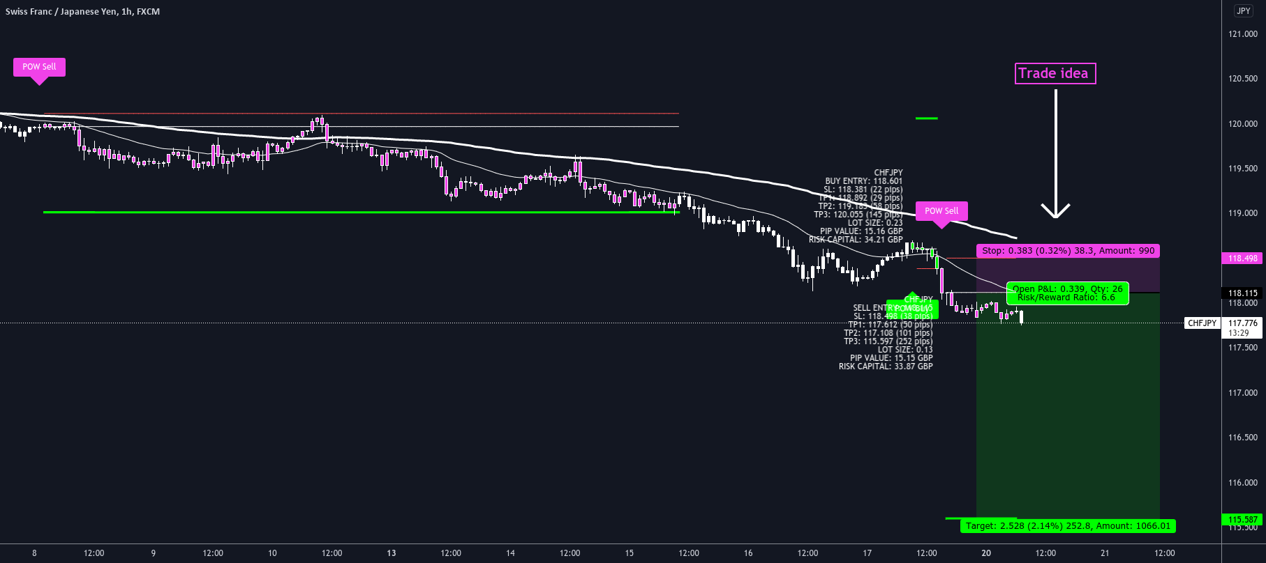 CHFJPY short in play ππ for FX:CHFJPY by DarrenHill 1 CHFJPY short in play ππ for FX:CHFJPY by DarrenHill