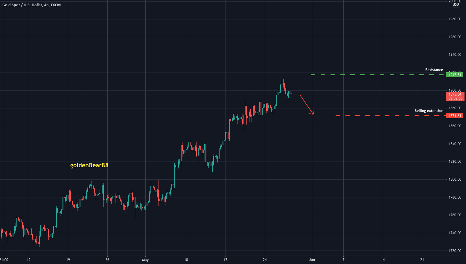 Engaged my Selling order on #1,900.80 psychological barrier for FX:XAUUSD by goldenBear88 1 Engaged my Selling order on #1,900.80 psychological barrier for FX:XAUUSD by goldenBear88