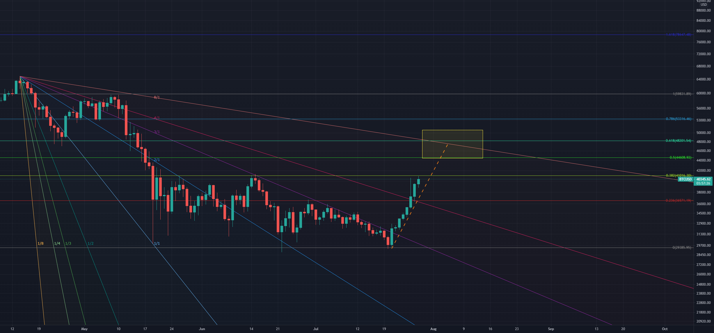 Bitcoin approaching 8/1 Gann "Warning" for COINBASE:BTCUSD by Sporia 1 Bitcoin approaching 8/1 Gann "Warning" for COINBASE:BTCUSD by Sporia