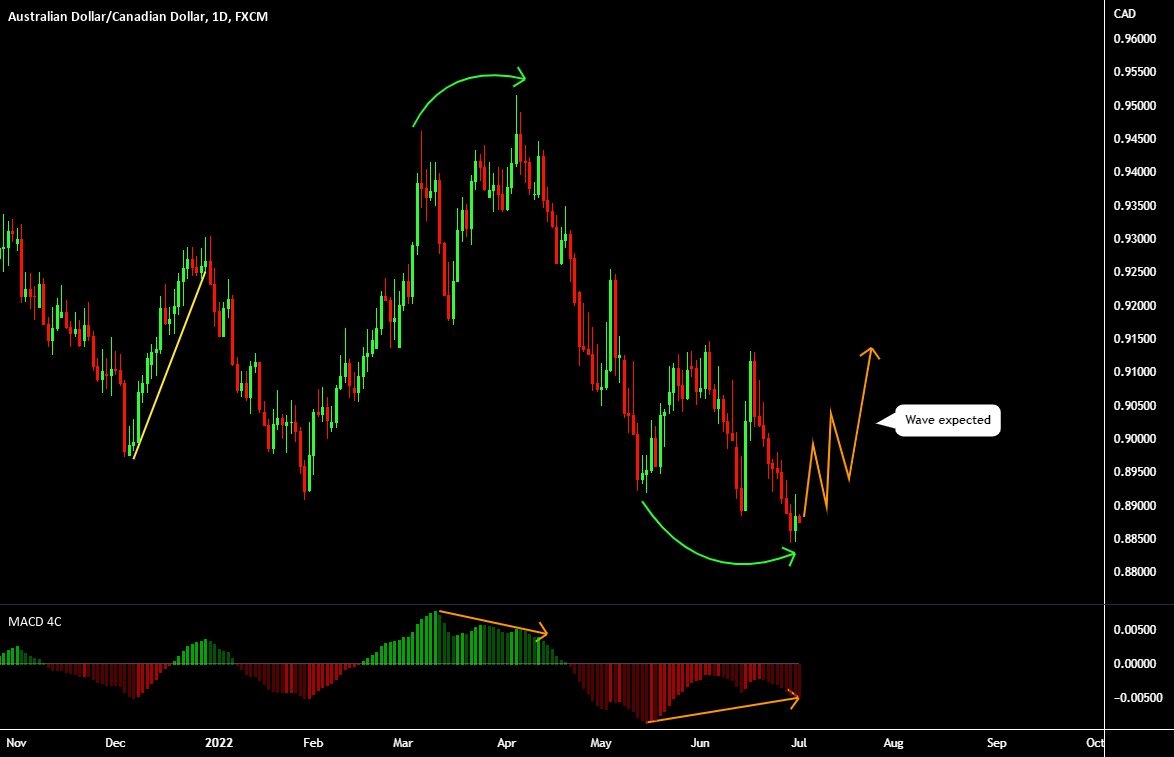 AUD CAD - FUNDAMENTAL DRIVERS for FX:AUDCAD by thunderpips 1 AUD CAD - FUNDAMENTAL DRIVERS for FX:AUDCAD by thunderpips