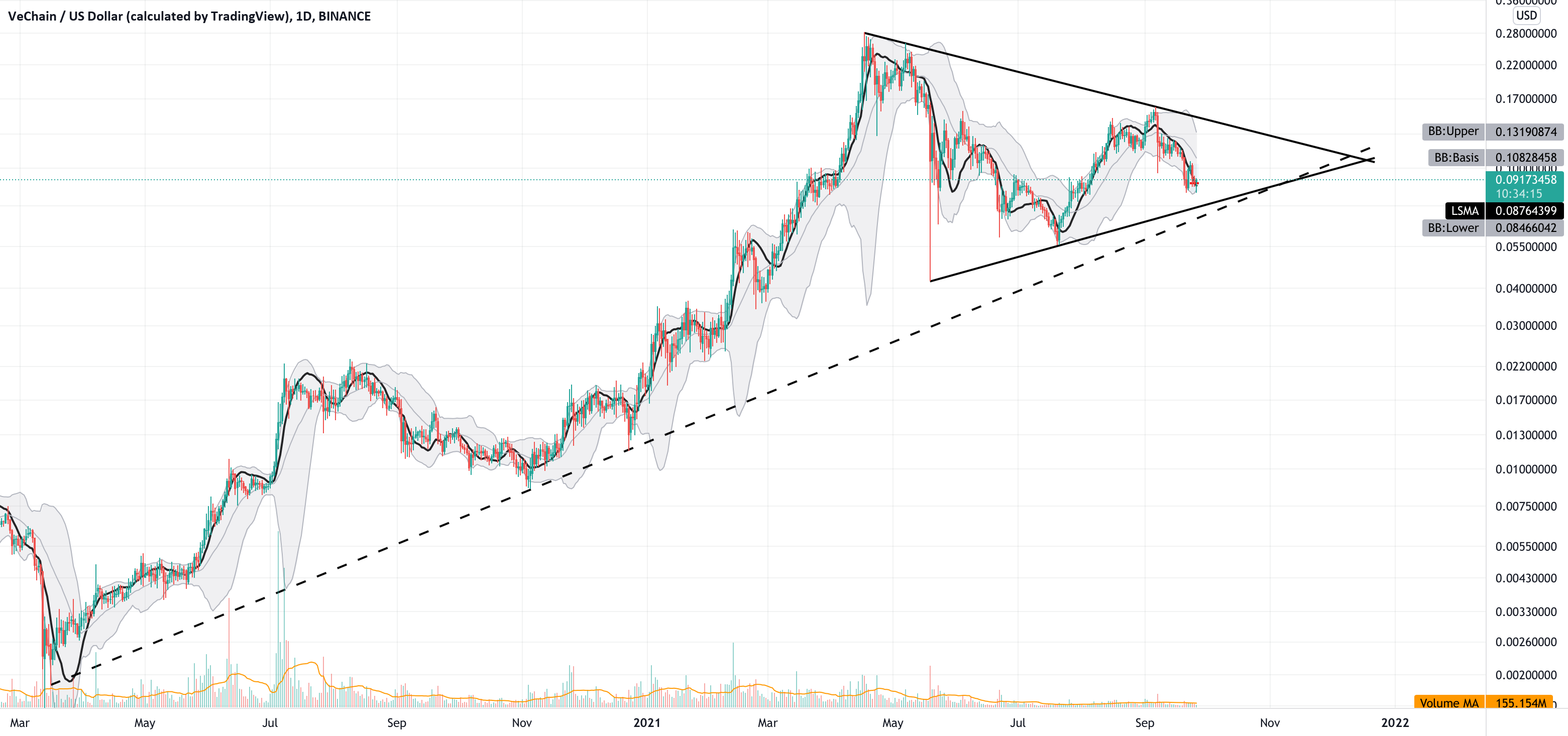 VeChain - still in its Symmetrical Triangle for BINANCE:VETUSD by entertheroach 1 VeChain - still in its Symmetrical Triangle for BINANCE:VETUSD by entertheroach