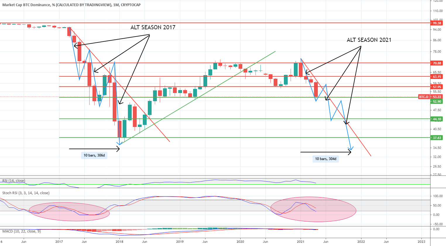 BTC Dominance, End of ALT Season? for CRYPTOCAP:BTC.D by The-Line 1 BTC Dominance, End of ALT Season? for CRYPTOCAP:BTC.D by The-Line