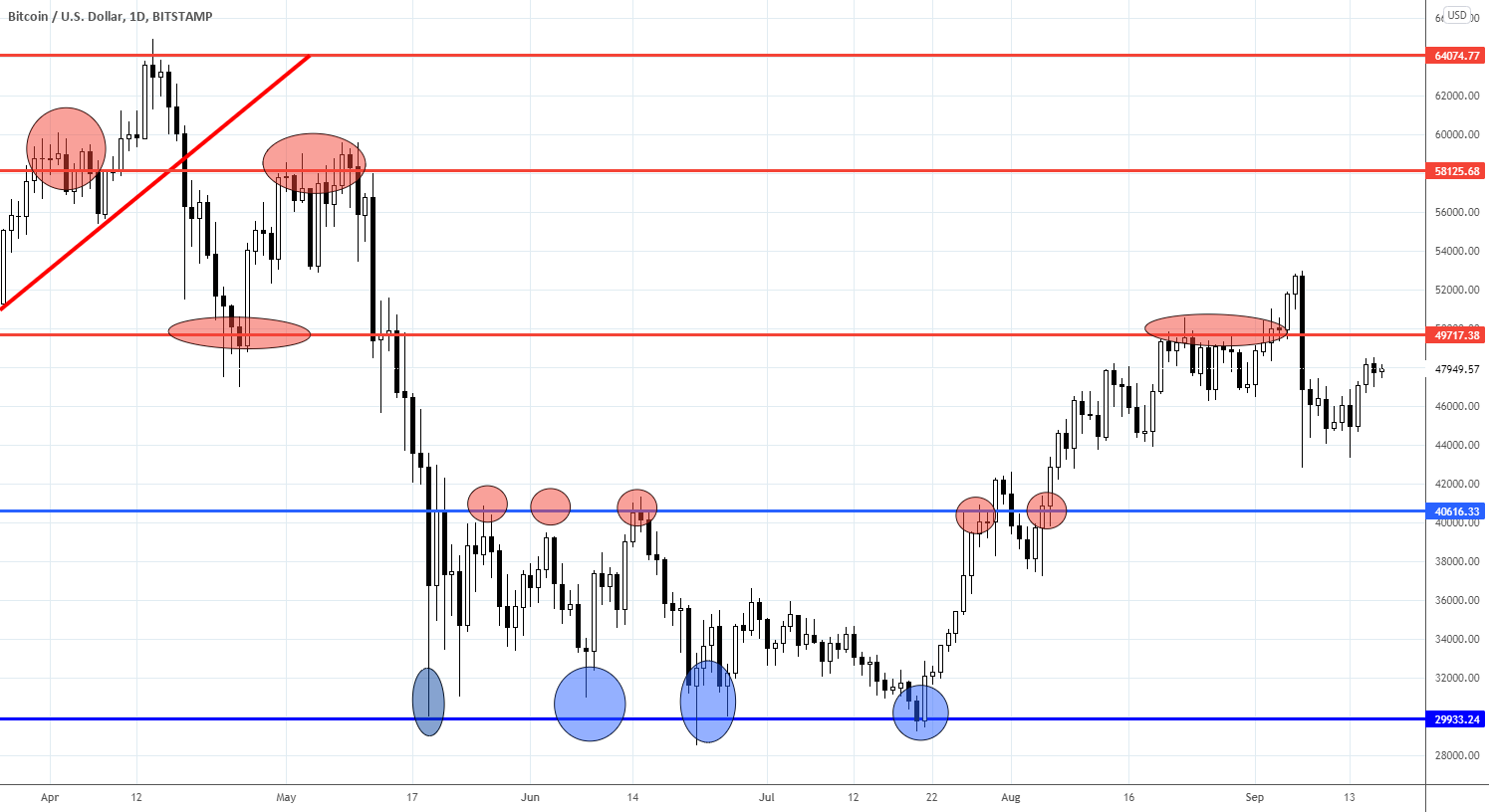 Range trading: Cryptocurrencies as of 17/09/2021 for BITSTAMP:BTCUSD by Trade24Fx 1 Range trading: Cryptocurrencies as of 17/09/2021 for BITSTAMP:BTCUSD by Trade24Fx