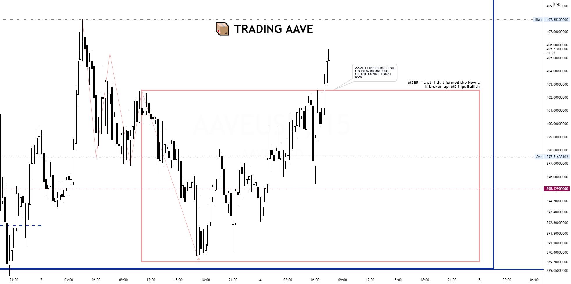 Market Structure Alignment AAVE for COINBASE:AAVEUSD by N934rex 1 Market Structure Alignment AAVE for COINBASE:AAVEUSD by N934rex