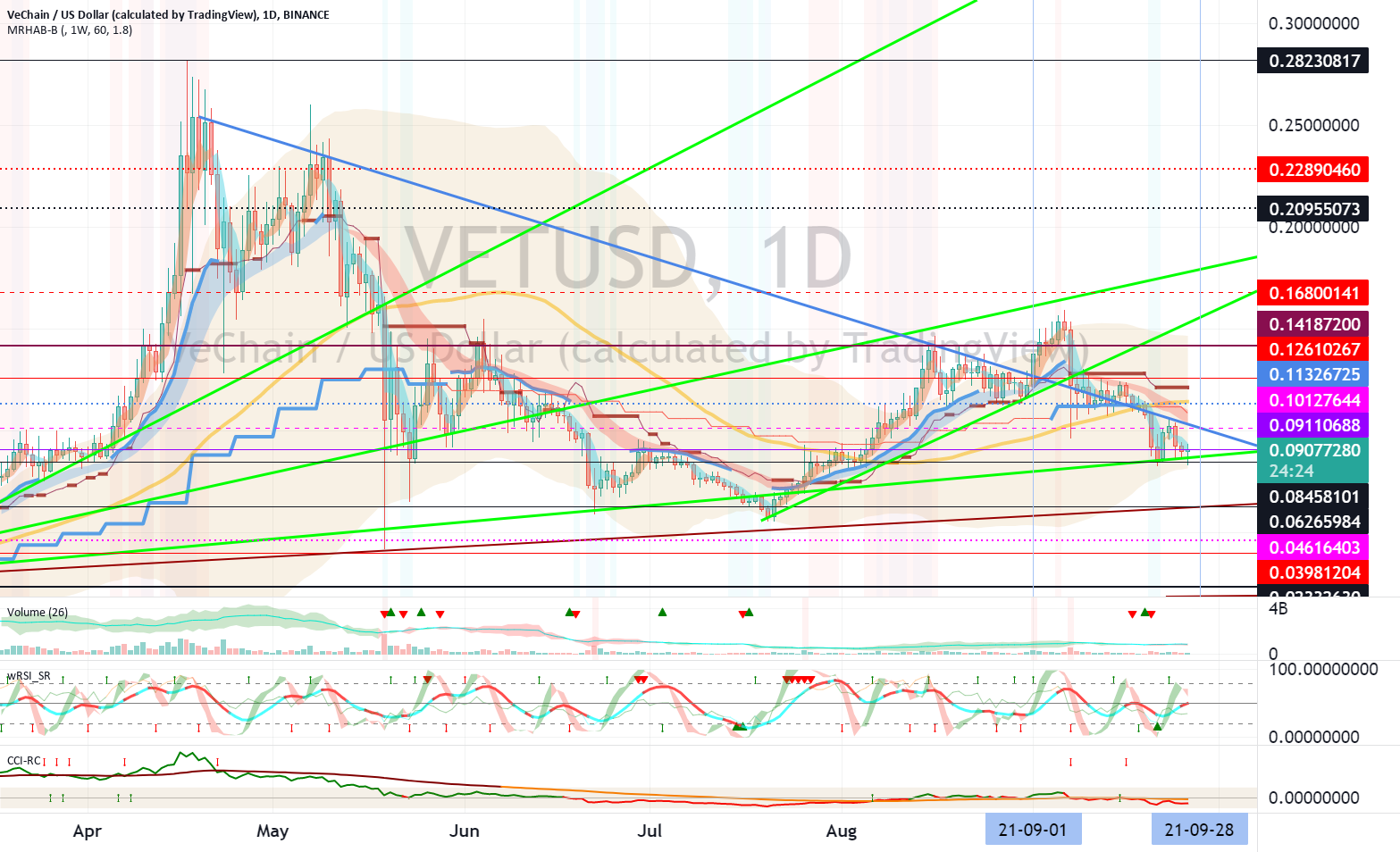 VeChain (VET) - September 27 for BINANCE:VETUSD by readCrypto 1 VeChain (VET) - September 27 for BINANCE:VETUSD by readCrypto
