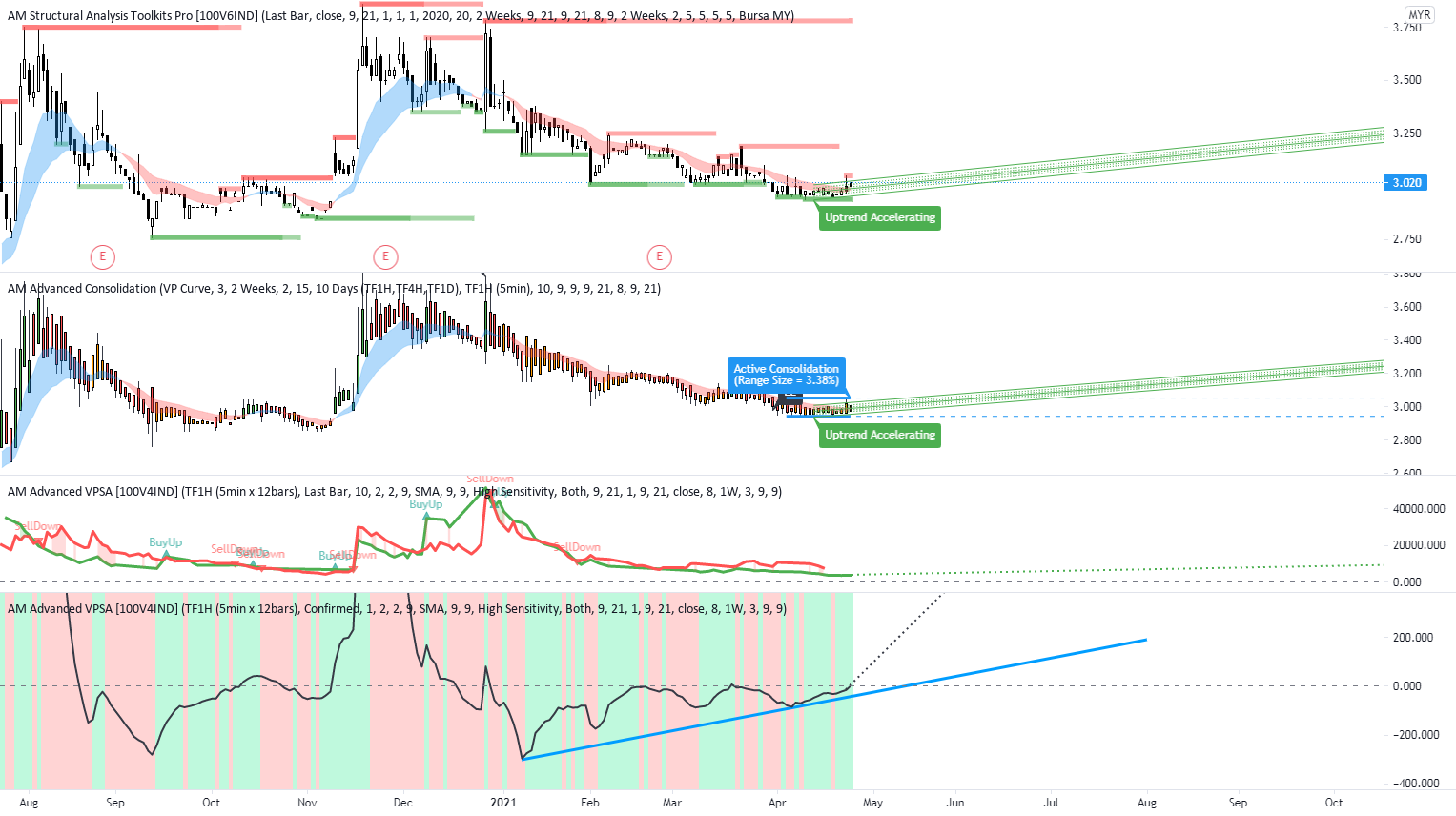 DKSH - Sign of Bottoming & Bullish Reversal for MYX:DKSH by DrArifMokhtar 1 DKSH - Sign of Bottoming & Bullish Reversal for MYX:DKSH by DrArifMokhtar