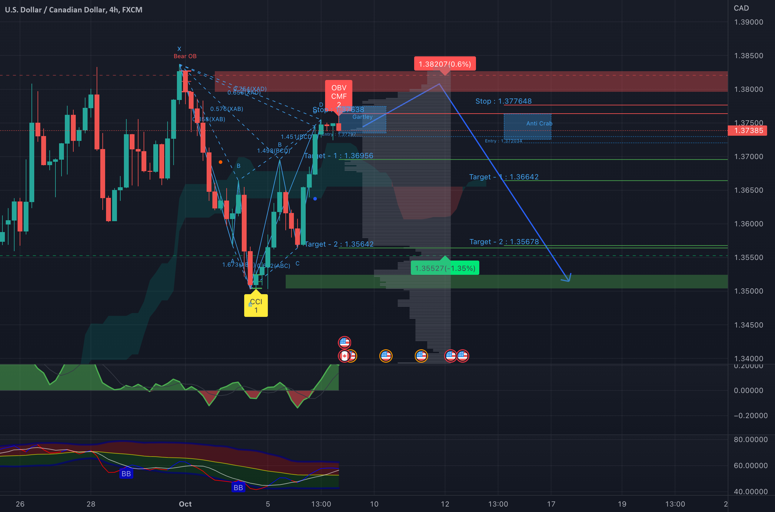 Soar to1.3800 then drop to support for FX:USDCAD by soaringtothestars - australian stock market news Soar to1.3800 then drop to support for FX:USDCAD by soaringtothestars