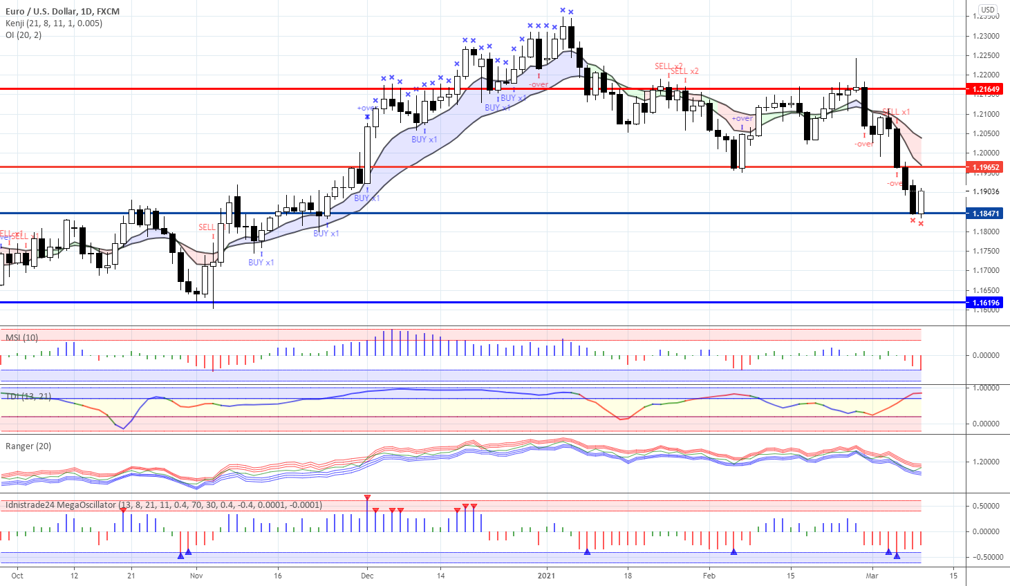 Range trading: Forex as for 09/03/2021 for FX:EURUSD by Trade24Fx Range trading: Forex as for 09/03/2021 for FX:EURUSD by Trade24Fx