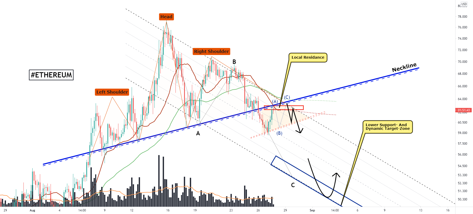 Ethereum Classics, Head-Shoulder-Formation, Main Determinations! for COINBASE:ETCUSD by VincePrince 1 Ethereum Classics, Head-Shoulder-Formation, Main Determinations! for COINBASE:ETCUSD by VincePrince