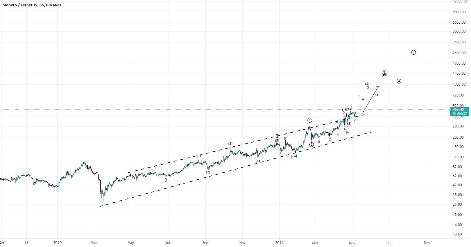 MONERO WAVE COUNT!! You wont believe prices to come! for BINANCE:XMRUSDT by NICKVASS10 1 MONERO WAVE COUNT!! You wont believe prices to come! for BINANCE:XMRUSDT by NICKVASS10