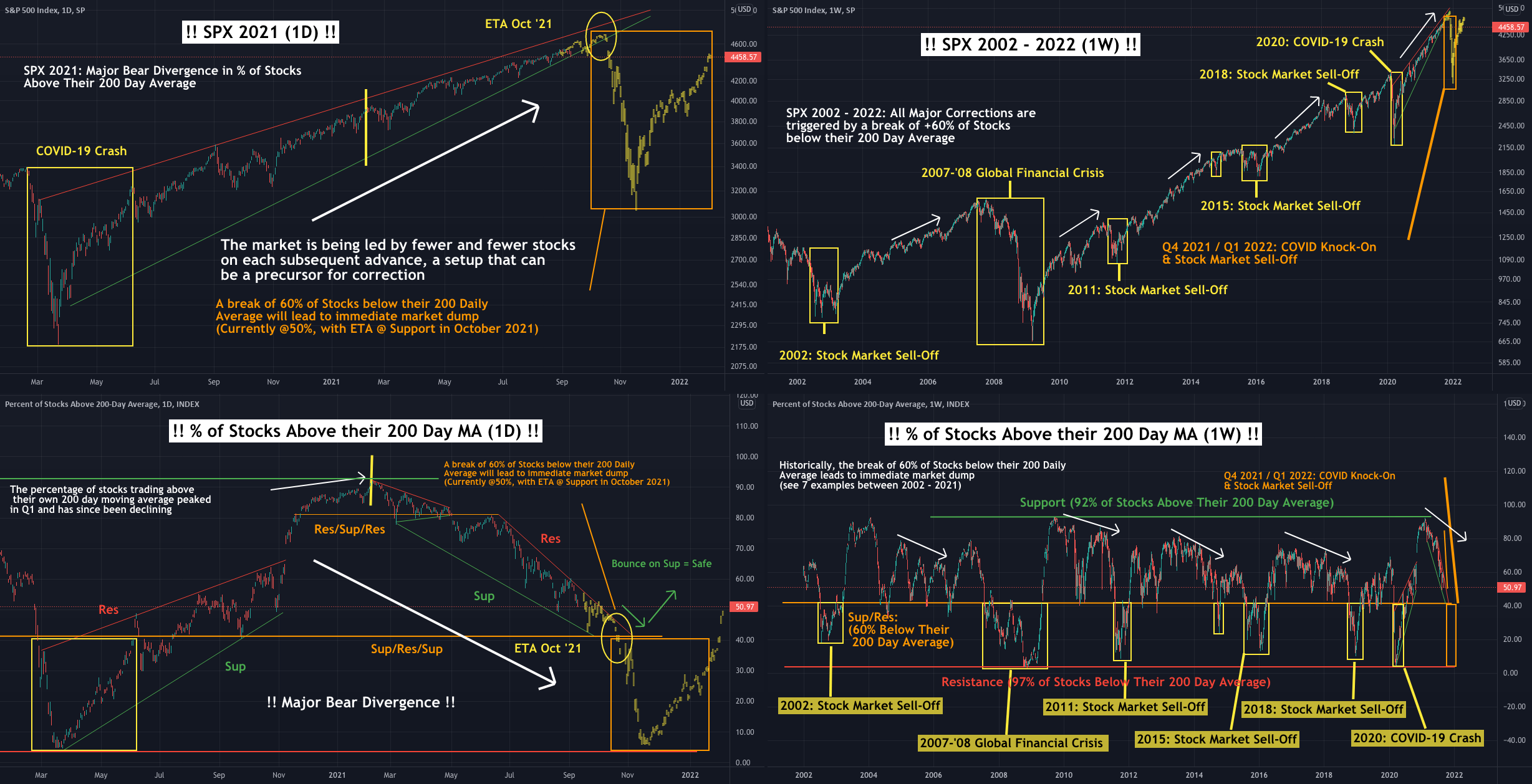 🚨🚨SPX 2021: Major Bear Div - % of Stocks Below 200 Day MA🚨🚨 for INDEX:MMTH by Yemala 1 🚨🚨SPX 2021: Major Bear Div - % of Stocks Below 200 Day MA🚨🚨 for INDEX:MMTH by Yemala