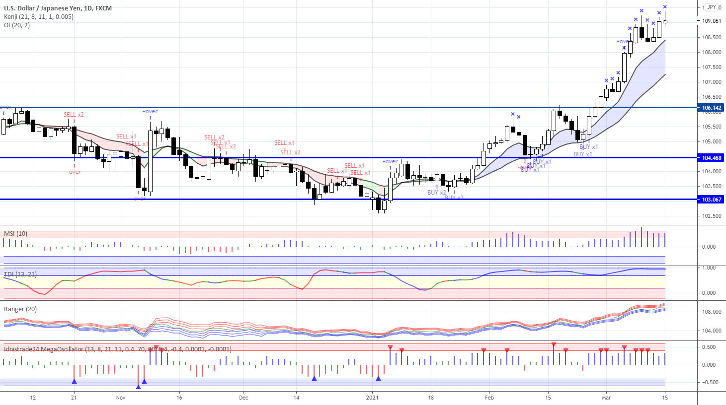 Trading plan for EURUSD, GBPUSD, USDJPY for 15/03/2021 for FX:USDJPY by Trade24Fx 1 Trading plan for EURUSD, GBPUSD, USDJPY for 15/03/2021 for FX:USDJPY by Trade24Fx