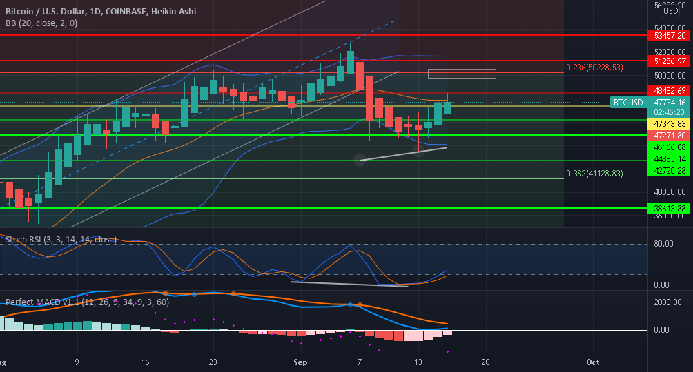 Very important close for Bitcoin!!! for COINBASE:BTCUSD by JacobR905 1 Very important close for Bitcoin!!! for COINBASE:BTCUSD by JacobR905