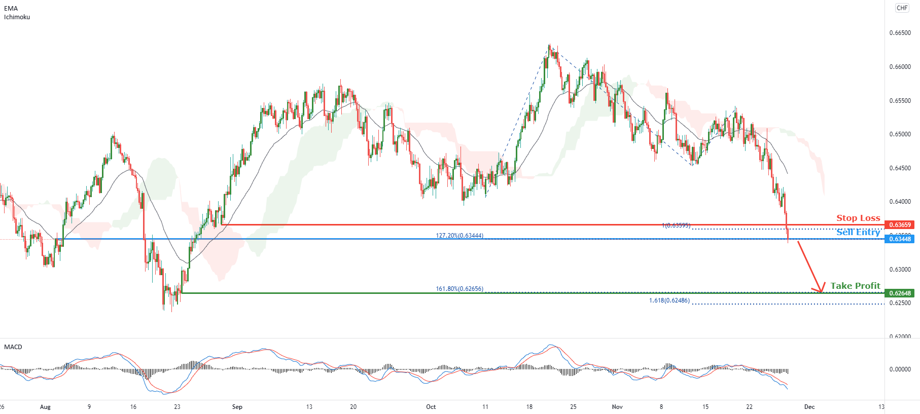 NZDCHF is on a bearish momentum! | 26 Nov 2021 for FX:NZDCHF by desmondlzw 1 NZDCHF is on a bearish momentum! | 26 Nov 2021 for FX:NZDCHF by desmondlzw