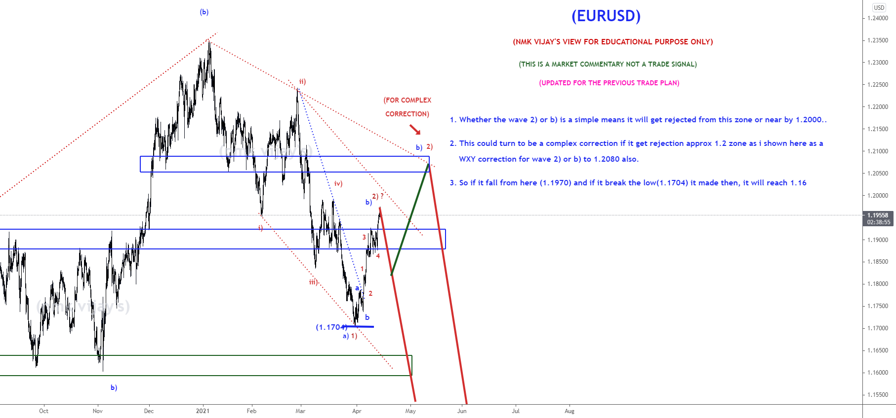 EURUSD-Going to make a complex correction or will reach 1.16 ? for FX:EURUSD by nmkvijay 1 EURUSD-Going to make a complex correction or will reach 1.16 ? for FX:EURUSD by nmkvijay