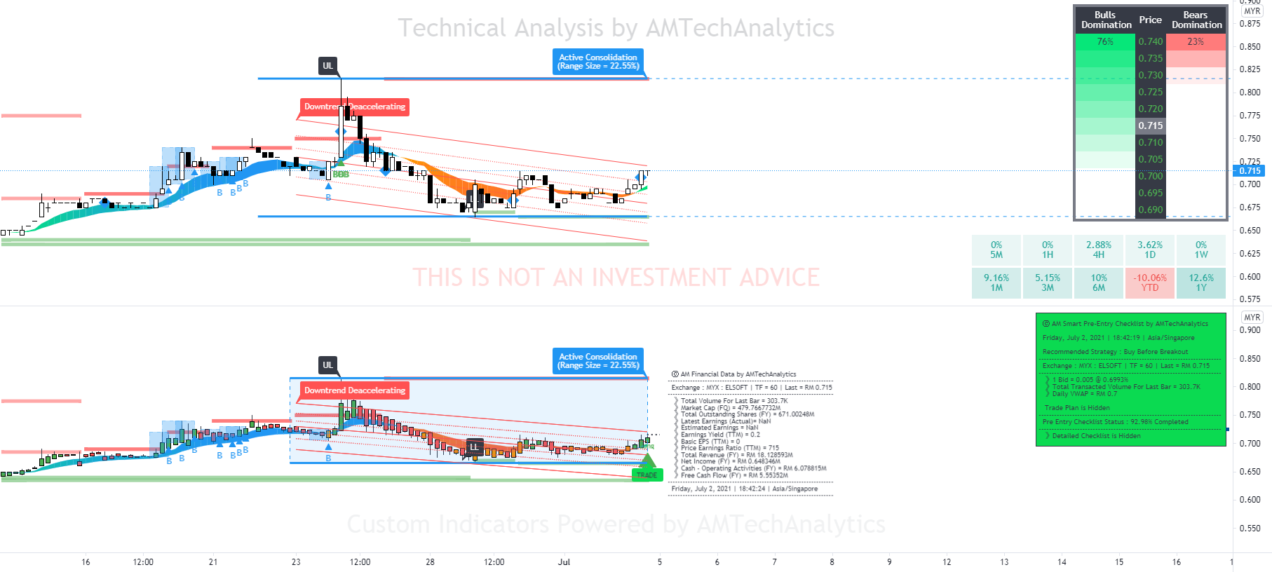 ELSOFT - Pre Consolidation Breakout for MYX:ELSOFT by DrArifMokhtar 1 ELSOFT - Pre Consolidation Breakout for MYX:ELSOFT by DrArifMokhtar