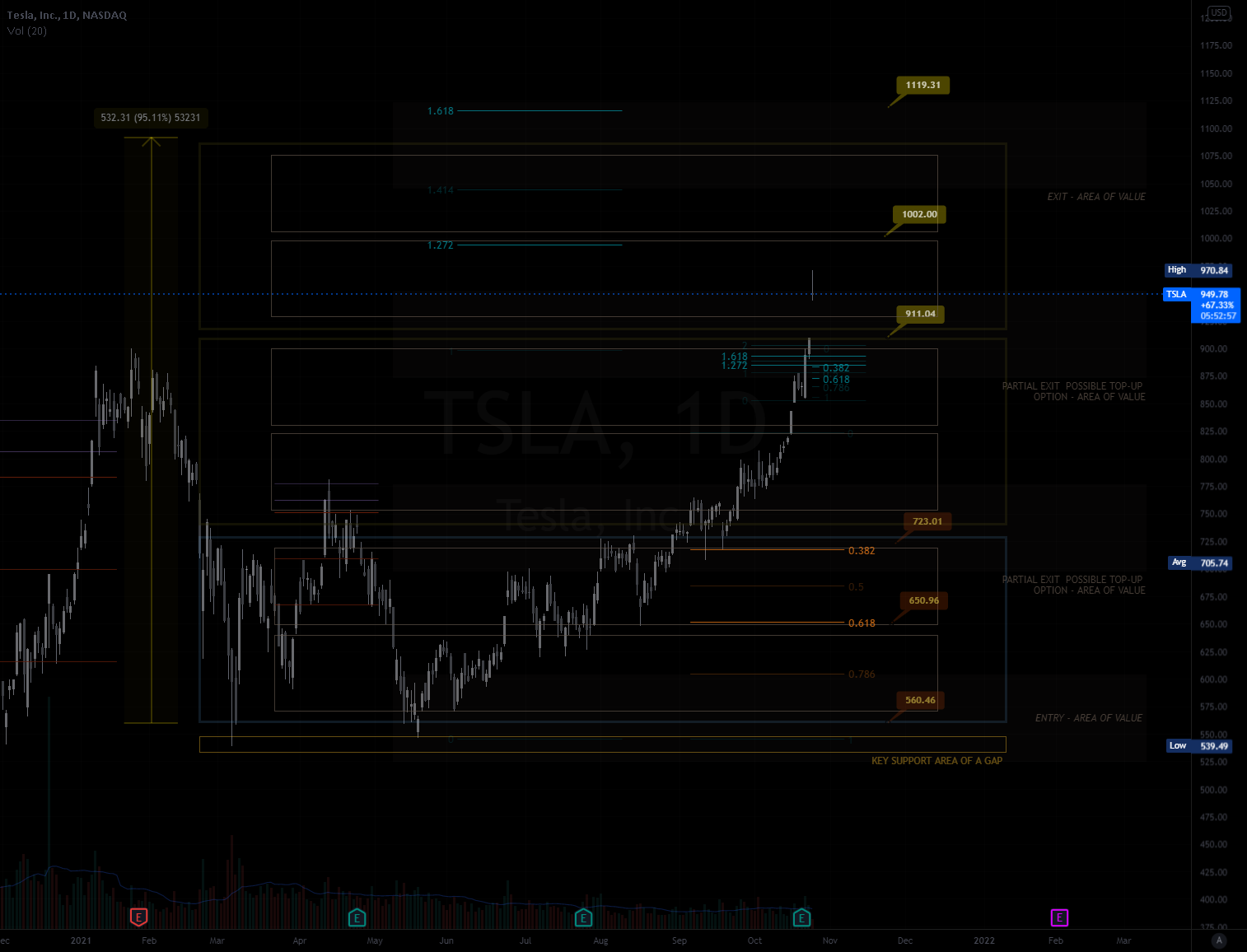MY MINIMALIST ANALYSIS FOR TESLA for NASDAQ:TSLA by Sanmig_Live 1 MY MINIMALIST ANALYSIS FOR TESLA for NASDAQ:TSLA by Sanmig_Live