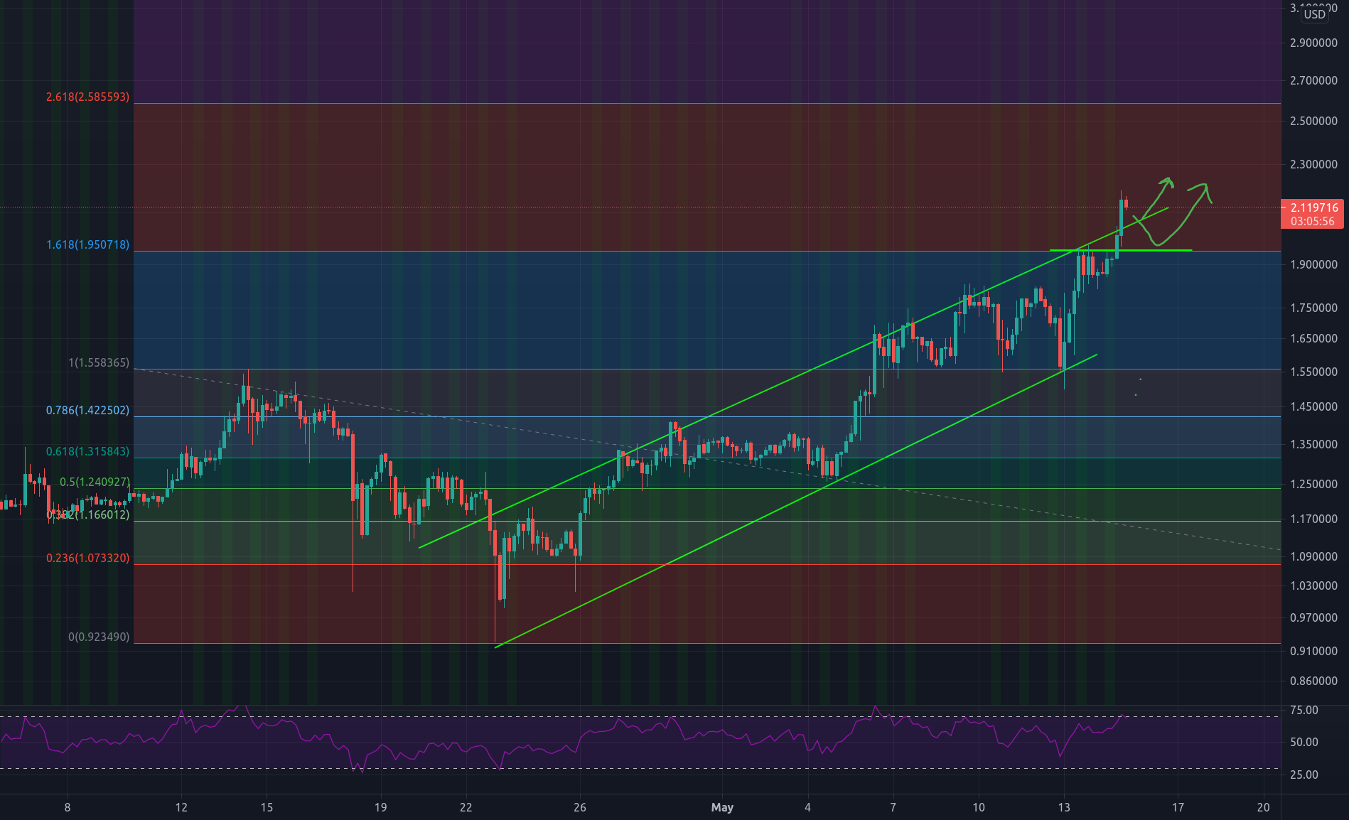 Quick ADA thoughts for KRAKEN:ADAUSD by digifoo 1 Quick ADA thoughts for KRAKEN:ADAUSD by digifoo