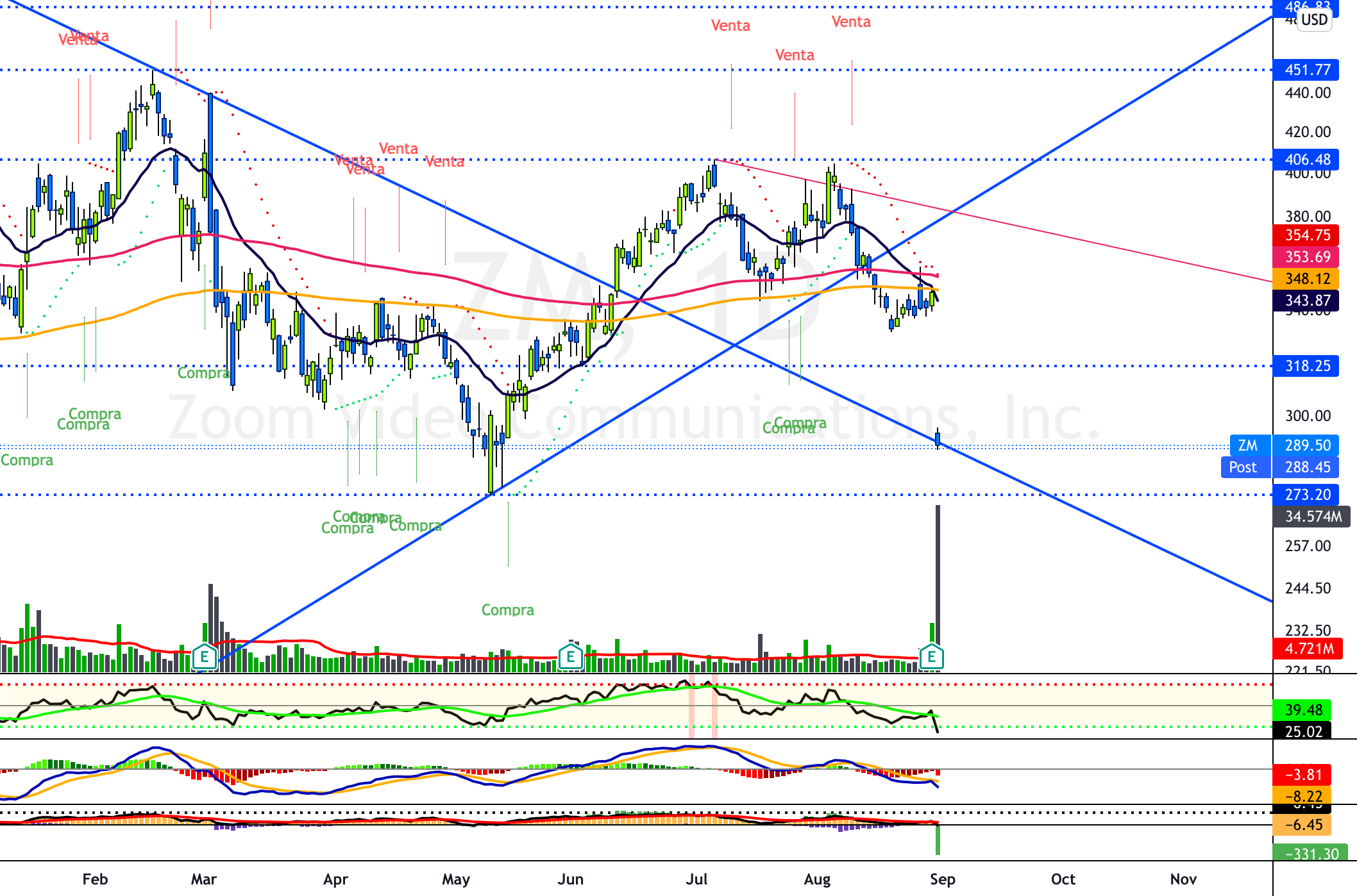 ZM - GRAN balance, Cotización hoy: -16% for NASDAQ:ZM by Andy_Stop_Loss 1 ZM - GRAN balance, Cotización hoy: -16% for NASDAQ:ZM by Andy_Stop_Loss