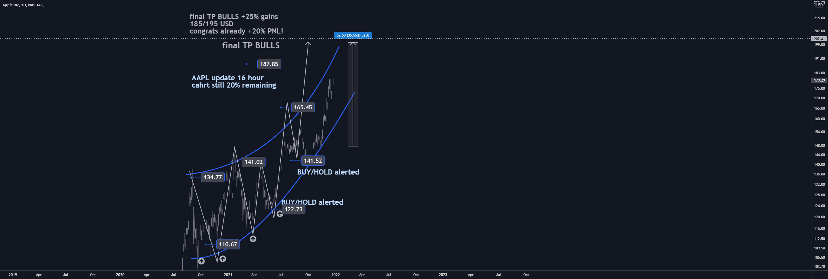 AAPL D1: 25% gains Best level to BUY/HOLD (SL/TP/UPDATED) for NASDAQ:AAPL by ProjectSyndicate 1 AAPL D1: 25% gains Best level to BUY/HOLD (SL/TP/UPDATED) for NASDAQ:AAPL by ProjectSyndicate