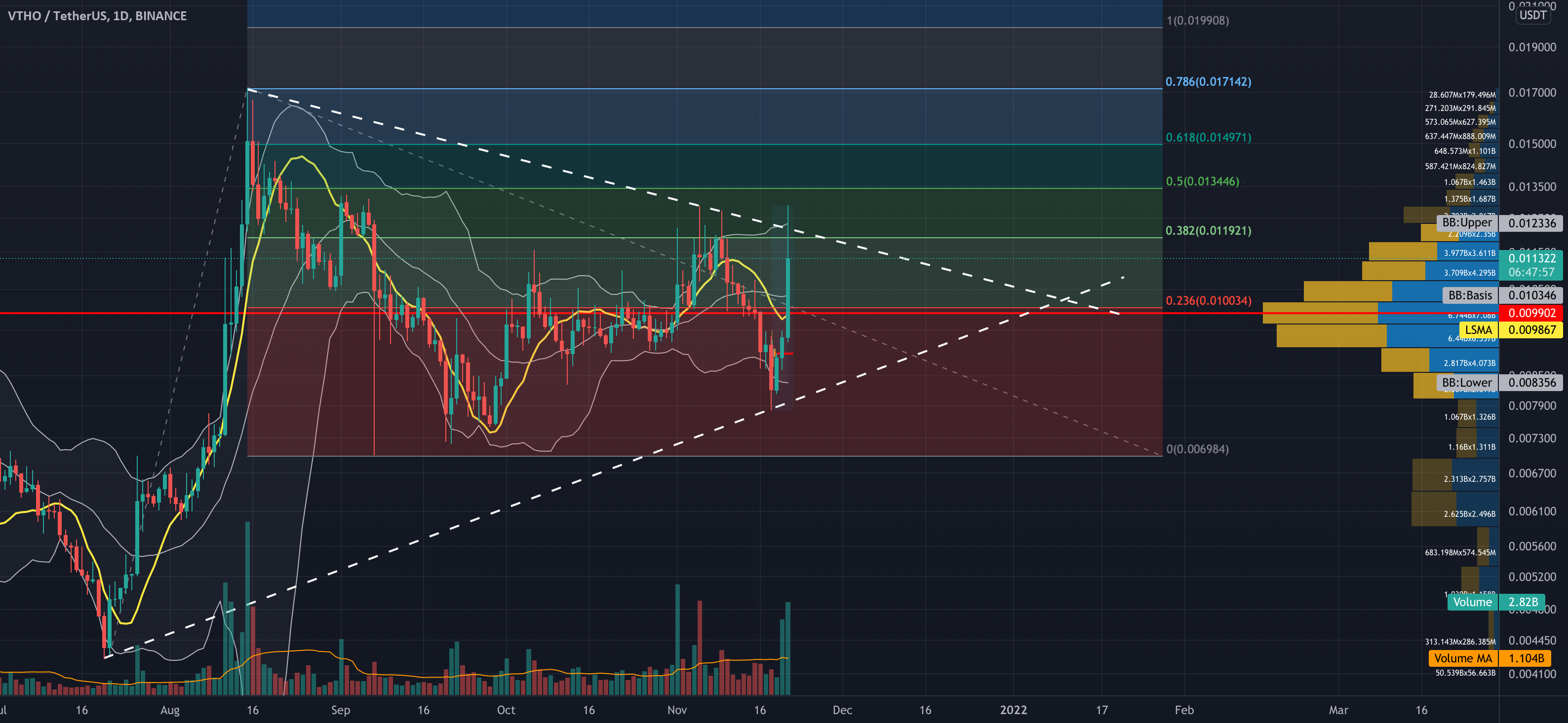 VTHO - quick 1d chart update for BINANCE:VTHOUSDT by entertheroach 1 VTHO - quick 1d chart update for BINANCE:VTHOUSDT by entertheroach