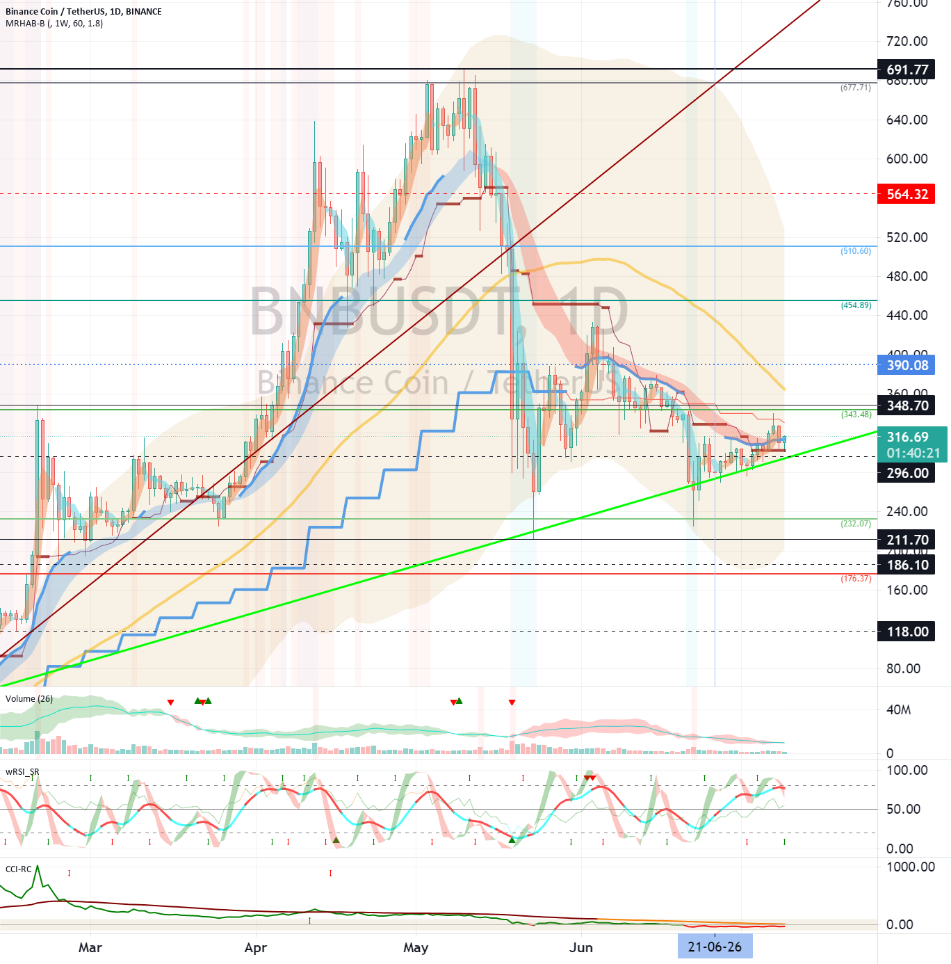 Binance Coin (BNB) - July 10 for BINANCE:BNBUSDT by readCrypto 1 Binance Coin (BNB) - July 10 for BINANCE:BNBUSDT by readCrypto