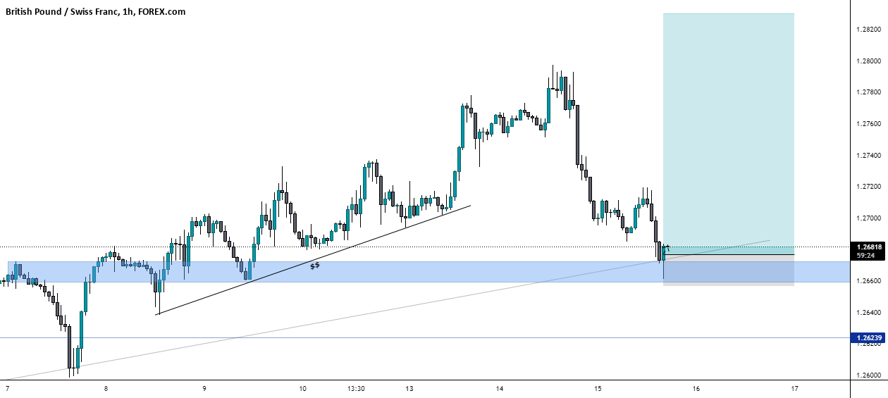 GBPCHF BUY SETUP for FOREXCOM:GBPCHF by okako_trading 1 GBPCHF BUY SETUP for FOREXCOM:GBPCHF by okako_trading
