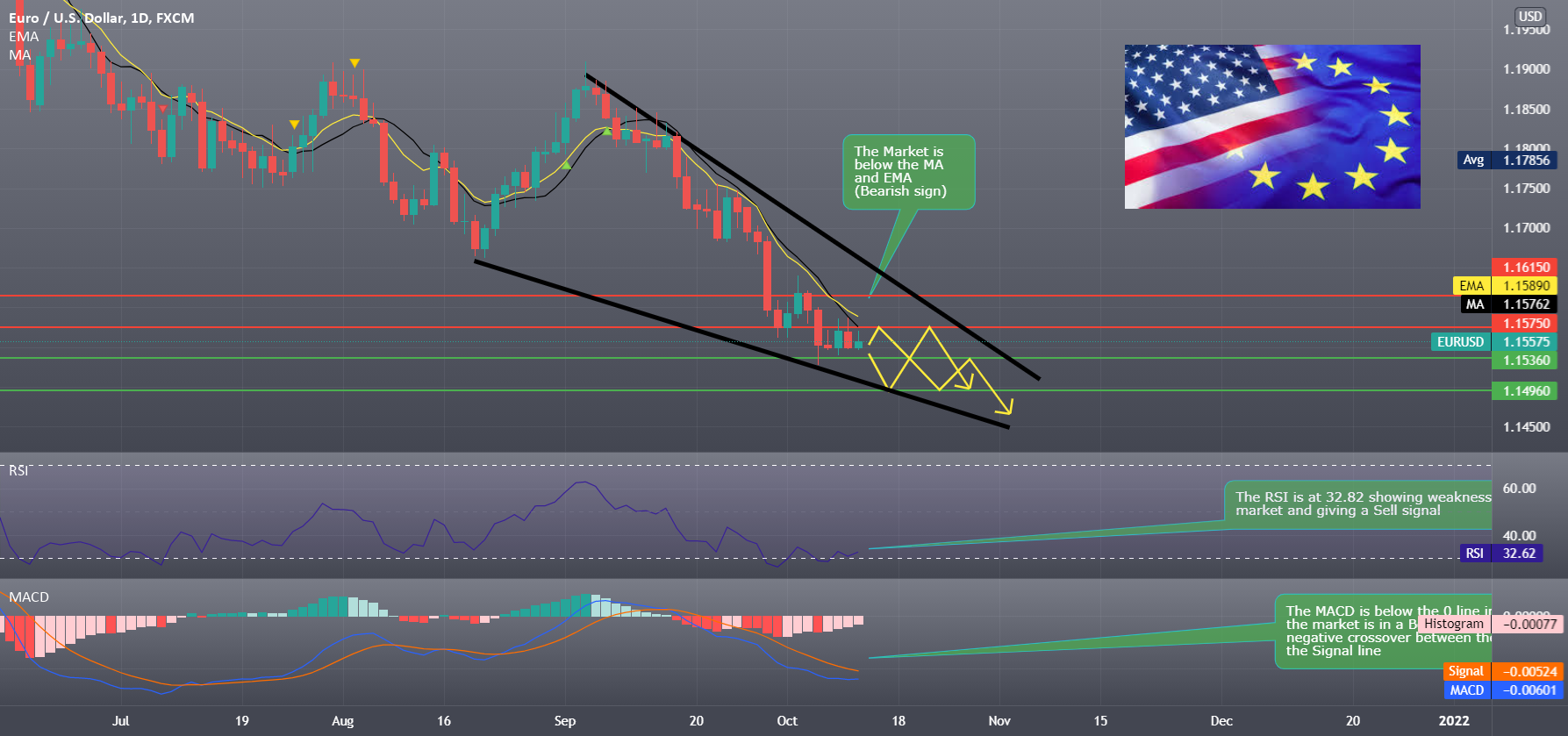 EUR/USD is not out of the woods yet for FX:EURUSD by GabiDahdouh 1 EUR/USD is not out of the woods yet for FX:EURUSD by GabiDahdouh