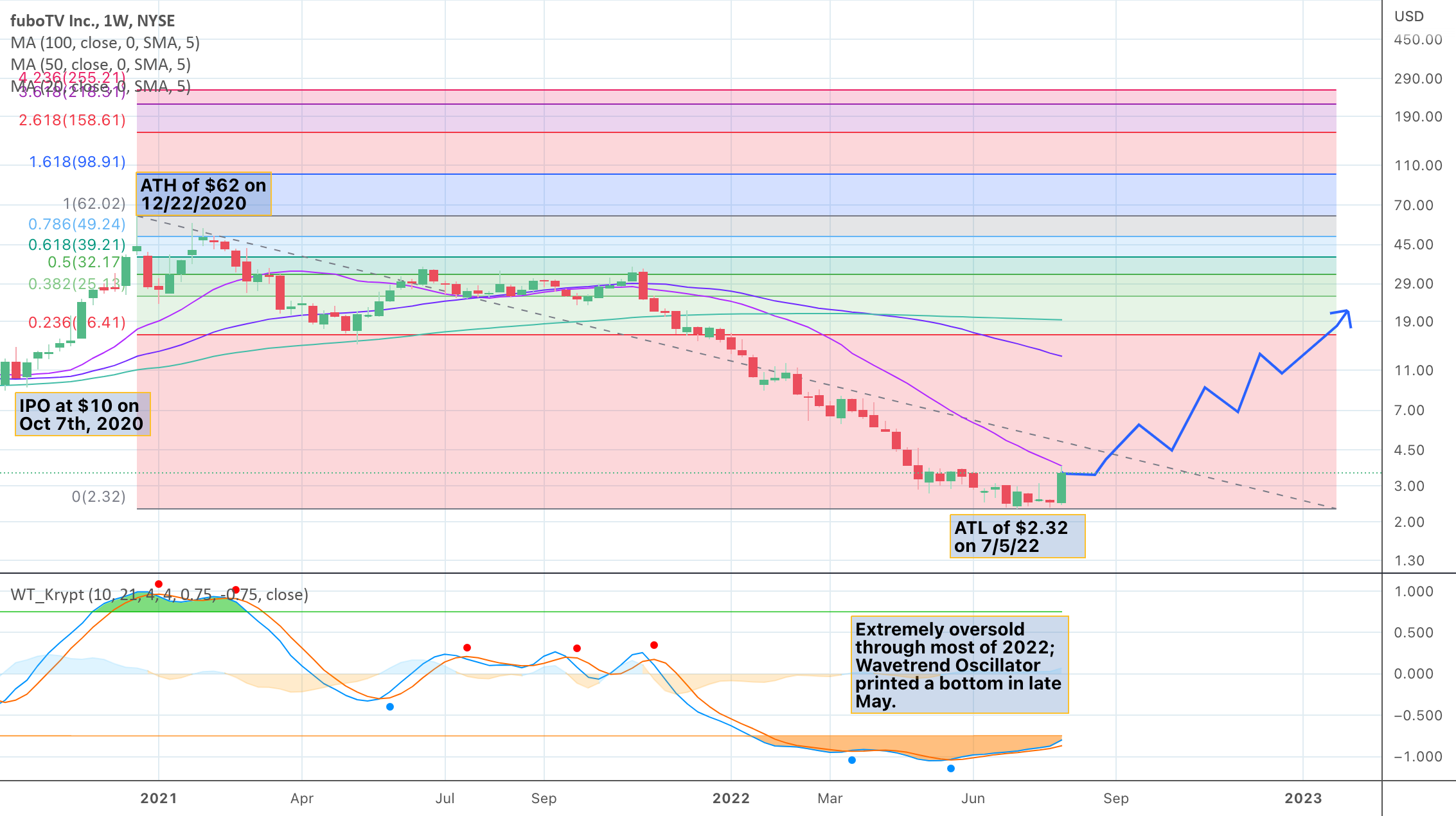 FUBO Coming back to life? for NYSE:FUBO by wazza_10 - breaking stock market news FUBO Coming back to life? for NYSE:FUBO by wazza_10