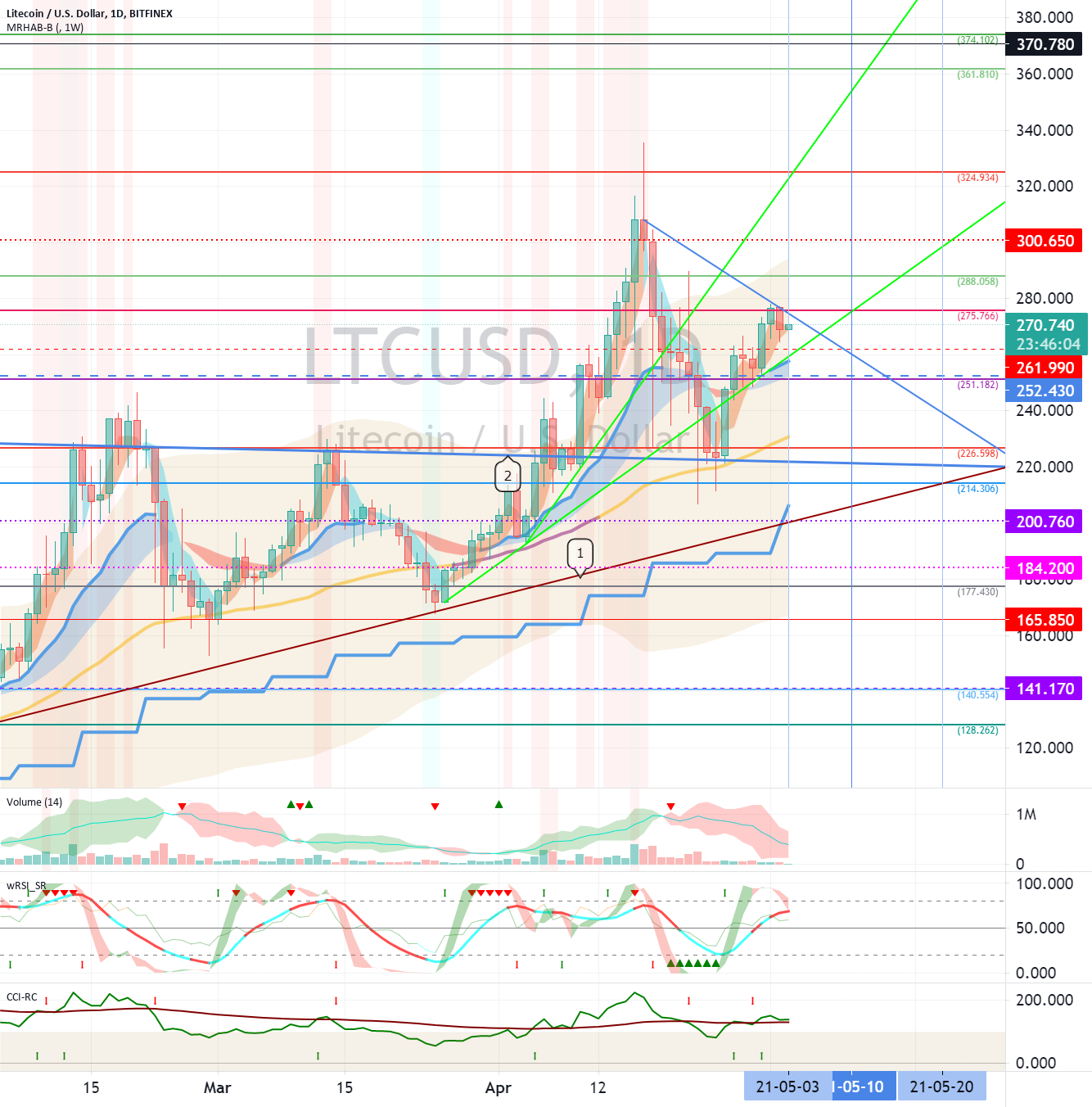 Lite Coin (LTC) - May 3 for BITFINEX:LTCUSD by readCrypto 1 Lite Coin (LTC) - May 3 for BITFINEX:LTCUSD by readCrypto