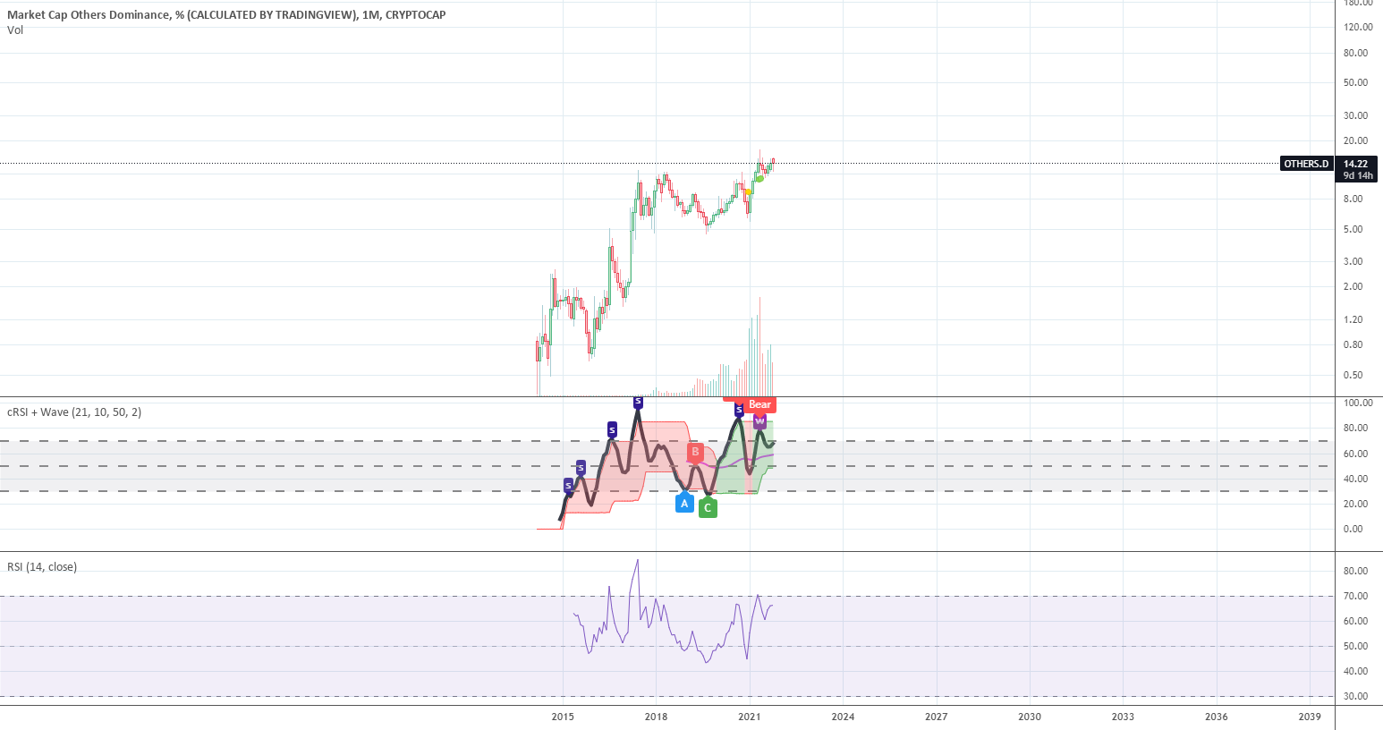 good chart LONG for CRYPTOCAP:OTHERS.D by milen1980 1 good chart LONG for CRYPTOCAP:OTHERS.D by milen1980