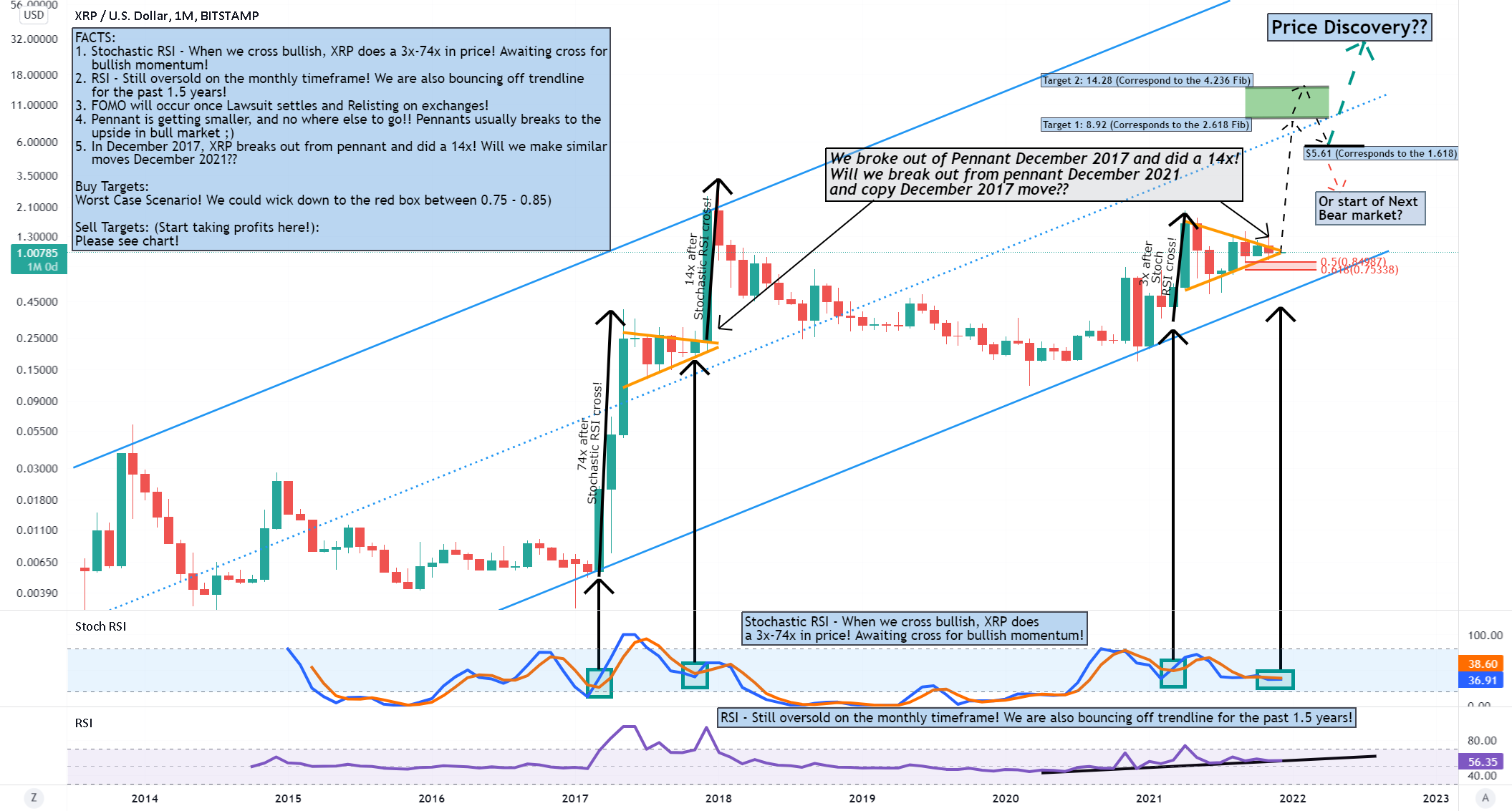 XRP - Pennant ready to breakout like it did in December 2017? for BITSTAMP:XRPUSD by jaydee_757 1 XRP - Pennant ready to breakout like it did in December 2017? for BITSTAMP:XRPUSD by jaydee_757