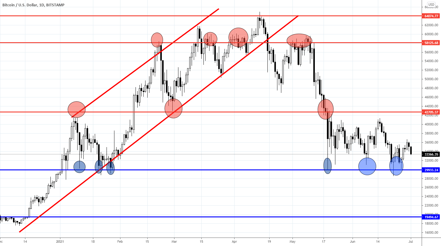 Range trading: Cryptocurrencies as of 01/07/2021 for BITSTAMP:BTCUSD by Trade24Fx 1 Range trading: Cryptocurrencies as of 01/07/2021 for BITSTAMP:BTCUSD by Trade24Fx