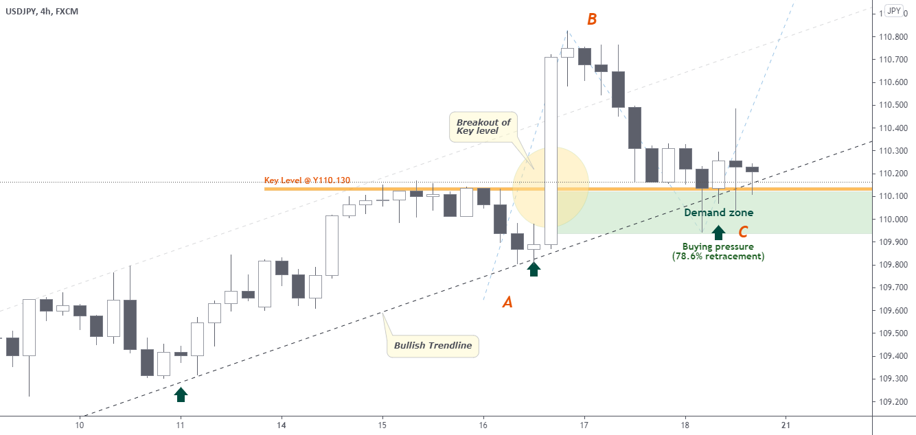 USDJPY | Perspective for the new week | Follow-up for FX:USDJPY by darcsherry 1 USDJPY | Perspective for the new week | Follow-up for FX:USDJPY by darcsherry