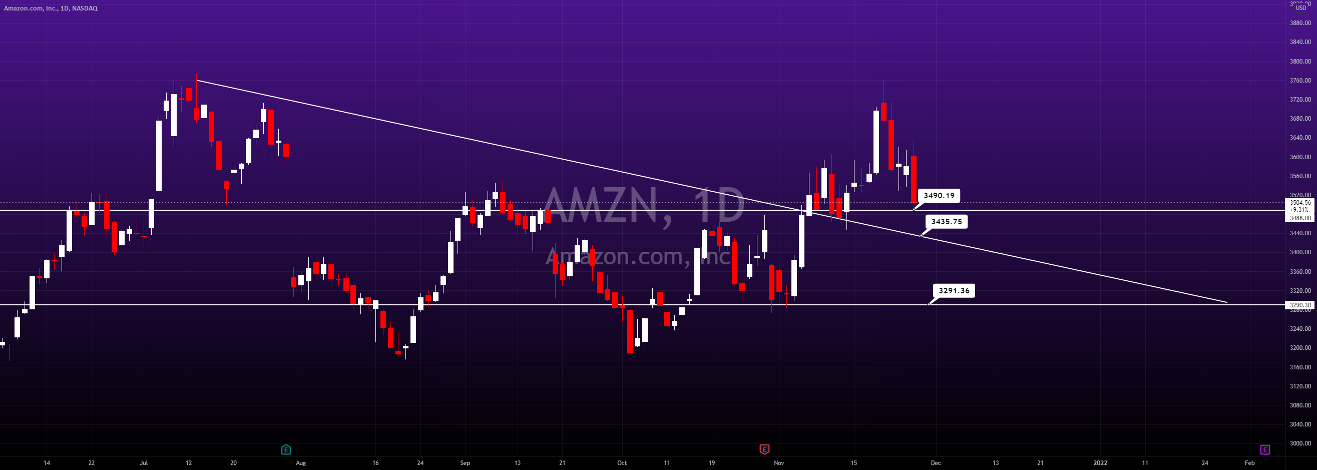 $AMZN to $3300 for NASDAQ:AMZN by RozInvestments 1 $AMZN to $3300 for NASDAQ:AMZN by RozInvestments