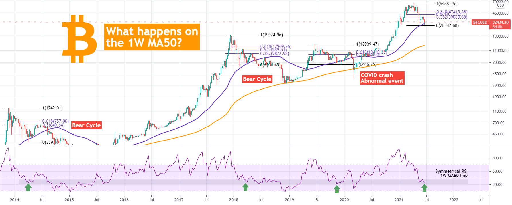 BITCOIN hit the 1W MA50! How has that traded in the past? for INDEX:BTCUSD by TradingShot 1 BITCOIN hit the 1W MA50! How has that traded in the past? for INDEX:BTCUSD by TradingShot
