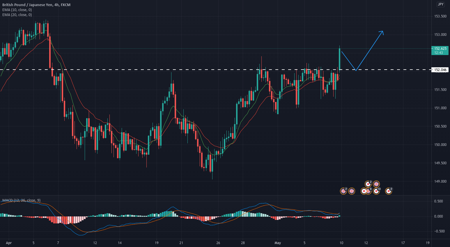 GBPJPY reaches for previous top for FX:GBPJPY by soaringtothestars 1 GBPJPY reaches for previous top for FX:GBPJPY by soaringtothestars