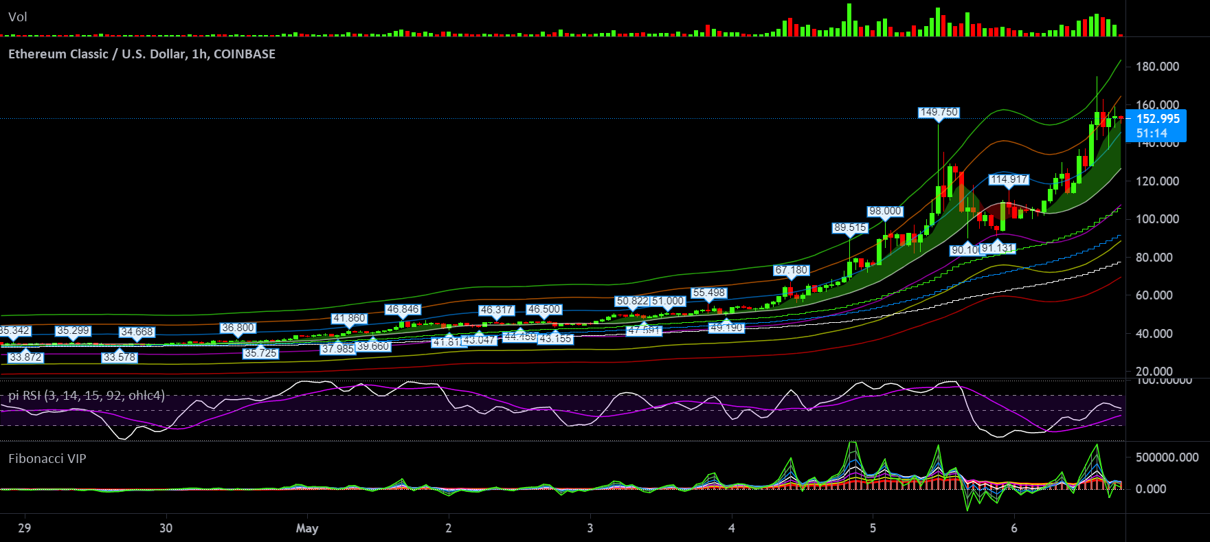 1 week ETC = Enormous Tremendous Catapult for COINBASE:ETCUSD by growerik 1 1 week ETC = Enormous Tremendous Catapult for COINBASE:ETCUSD by growerik