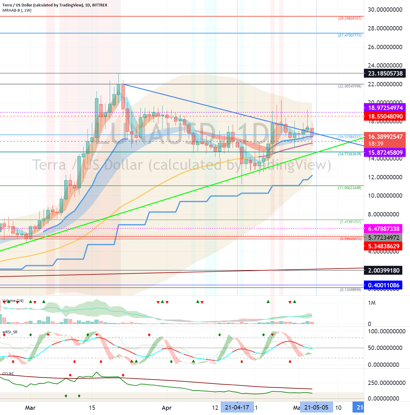 Terra (LUNA) - May 5 for BITTREX:LUNAUSD by readCrypto 1 Terra (LUNA) - May 5 for BITTREX:LUNAUSD by readCrypto