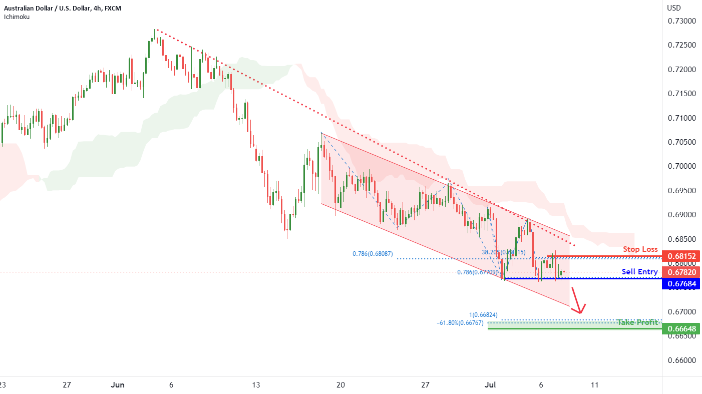 Potential Bearish Continuation for FX:AUDUSD by desmondlzw 1 Potential Bearish Continuation for FX:AUDUSD by desmondlzw