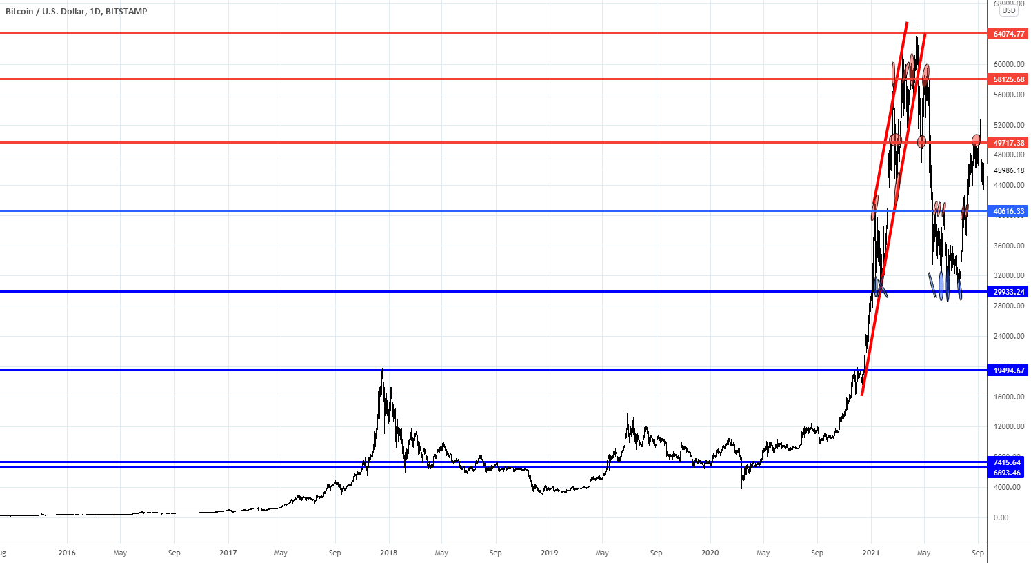 Range trading: Cryptocurrencies as of 14/09/2021 for BITSTAMP:BTCUSD by Trade24Fx 1 Range trading: Cryptocurrencies as of 14/09/2021 for BITSTAMP:BTCUSD by Trade24Fx