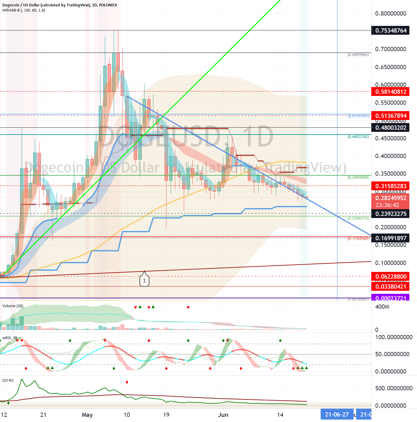 Dogecoin (DOGE) - June 20 for POLONIEX:DOGEUSD by readCrypto 1 Dogecoin (DOGE) - June 20 for POLONIEX:DOGEUSD by readCrypto